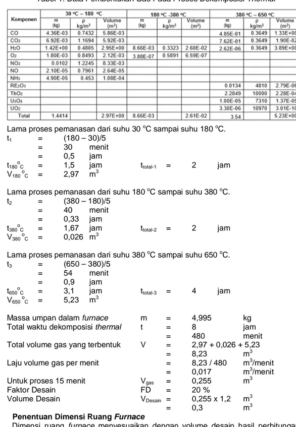 Tabel 1. Data Pembentukan Gas Pada Proses Dekomposisi Thermal 