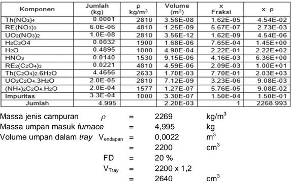 Tabel 2. Data Komponen Umpan Dalam Furnace 