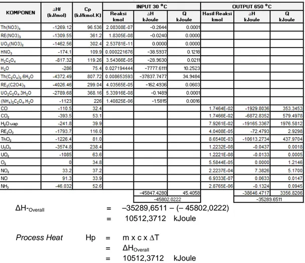 Tabel 3. Perhitungan Neraca Energi Electric Furnace 