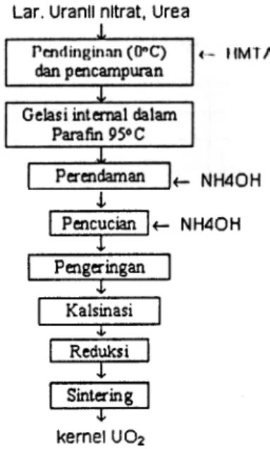 Gambar 1. Diagram alir proses sol.gel