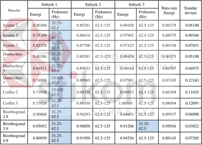 Tabel 4.3 Normalisasi Energi Dekomposisi, Rata-Rata Energi, &amp; Standar Deviasi  Pada Frekuensi Cuplik 8KHz 
