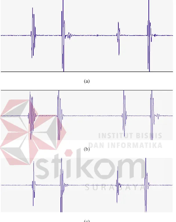 Gambar 4.9 Sinyal Hasil Pengambilan Dengan Stetoskop Digital Thinkslabone di  Subyek Tiga Pada (A)  Frekuensi 8KHz, (B) Frekuensi 48KHz, (C) Frekeunsi 