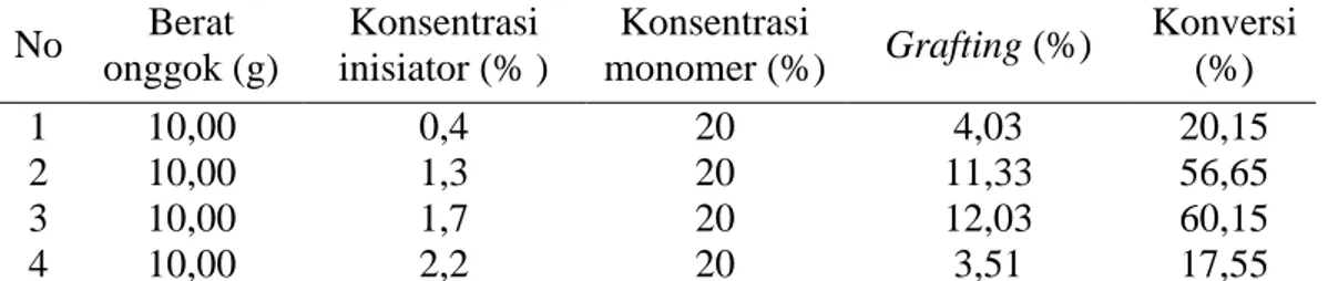 Tabel 1  Pengaruh konsentrasi inisiator terhadap persentase grafting dan konversi  monomer pada suhu 53  o C, waktu 1 jam 