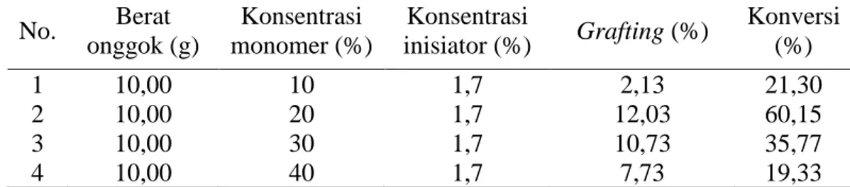 Tabel 2 Pengaruh konsentrasi monomer terhadap persentase grafting dan konversi  monomer pada suhu 53  o C, waktu 1 jam 