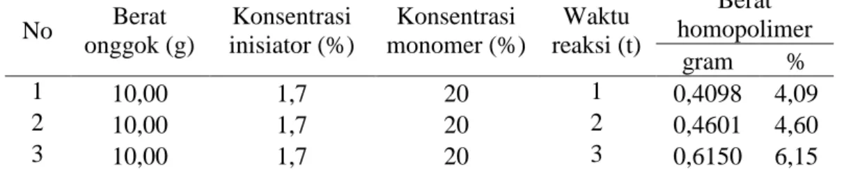 Tabel 6 Pengaruh waktu reaksi terhadap pembentukan homopolimer  No  Berat  onggok (g)  Konsentrasi  inisiator (%)  Konsentrasi  monomer (%)  Waktu  reaksi (t)  Berat  homopolimer  gram  %  1  10,00  1,7  20  1  0,4098  4,09  2  10,00  1,7  20  2  0,4601  4