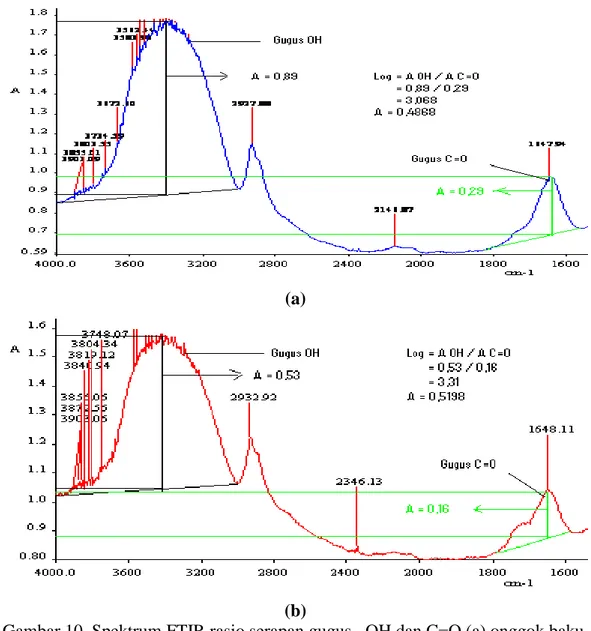 Gambar 10  Spektrum FTIR rasio serapan gugus –OH dan C=O (a) onggok baku,  (b) onggok -g-asam akrilat