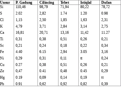 Tabel 1. Spesifikasi sinar-x unsur-unsur yang dieksitasi dengan sumber 109Cd