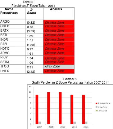 Gambar 2 Grafik Perolehan Z-Score Perusahaan tahun 2007-2011 