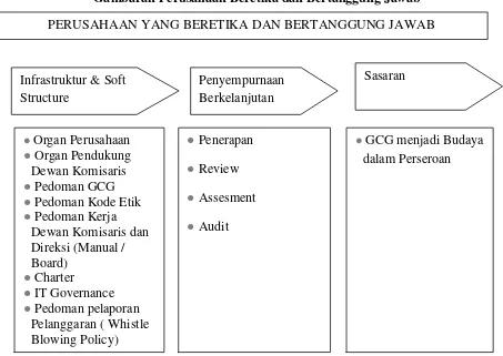 Gambaran Perusahaan Beretika dan Bertanggung Jawab  