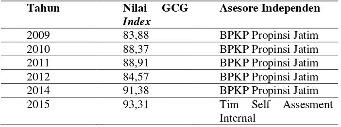 Tabel 1 Nilai GCG Index dan Asesore Independen 