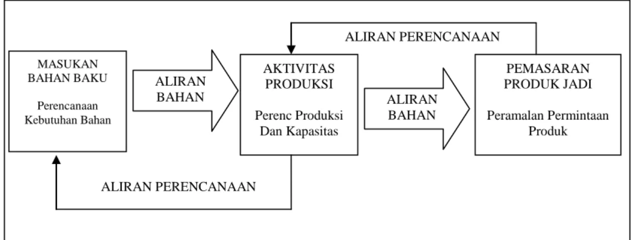 Gambar II.2. Proses Pengambilan Keputusan Pengendalian Produksi  Sumber : (Hendra Kusuma; 2009) :8 
