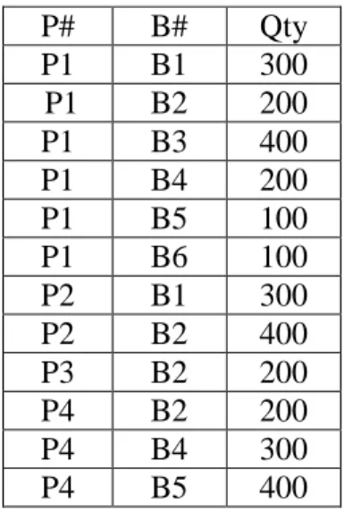 Tabel II.3. Tabel Bentuk Normal Kedua (2NF).  Pemasok2      Barang  P#  Status  Kota  P1  20  Yogyakarta   P2  10  Medan  P3  10  Medan  P4  20  Yogyakarta  P5  30  Bandung 