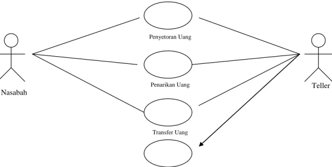 Gambar  di  bawah  ini  merupakan  salah  satu  contoh  bentuk  diagram  use  case (Prabowo Pudjo Widodo Dan Herlawati; 2011 : 16-17)