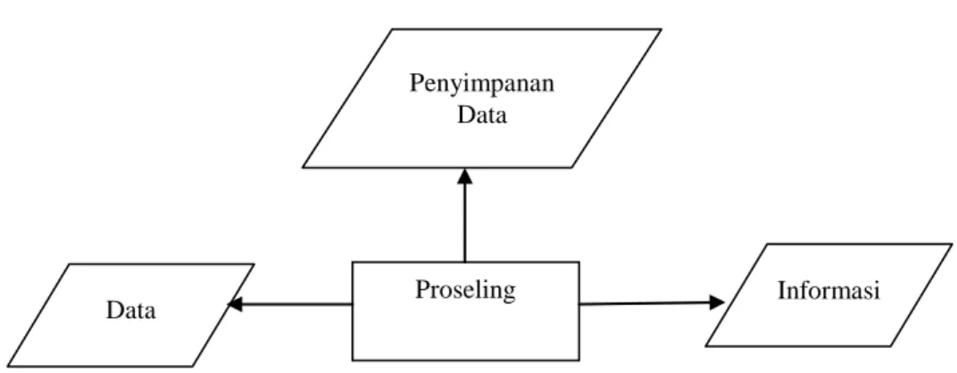 Gambar II.1. Pemrosesan Data  Sumber : Tata Sutabri (2005 :16) 