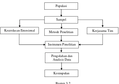 gambaran mengenai hubungan antara kecerdasan emosional dengan kerjasama tim 