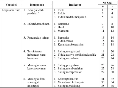 Tabel 3.1 Kisi-Kisi Tentang Kerjasama Tim 