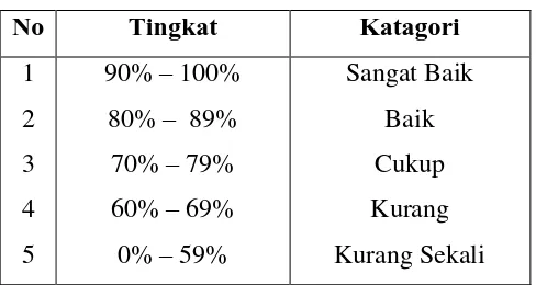 Tabel 3.5 Pedoman Penafsiran 