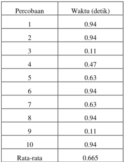 Tabel 3. Waktu yang Dibutuhkan untuk Mengakses  Image File pada Komputer Mahasiswa 