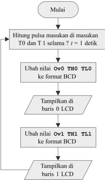 Gambar 1  Diagram alir program utama
