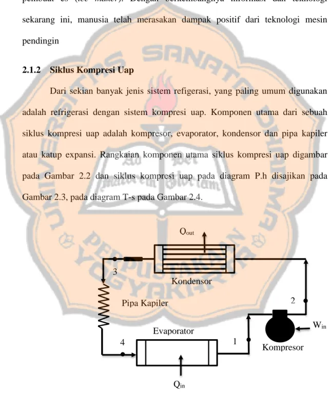 Gambar 2.2 Rangkain Utama Komponen Siklus Kompresi Uap Kondensor Kompresor Pipa Kapiler 1 2 3 4 Evaporator  Qout Win Qin 