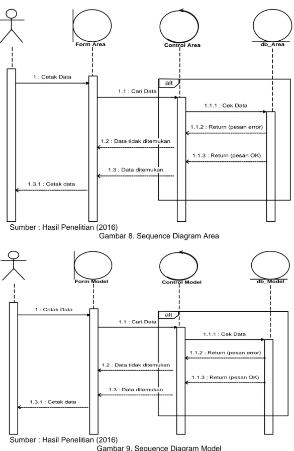 Gambar 8. Sequence Diagram Area 