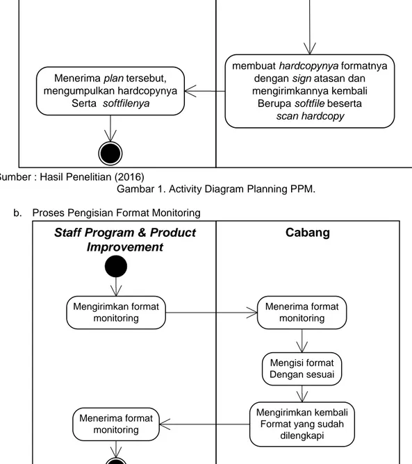 Gambar 2.  Activity Diagram Pengisian Format Monitoring 