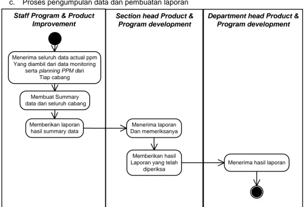 Gambar 3.  Activity Diagram Pengumpulan data dan laporan  d.  Proses Pemberian Keputusan 