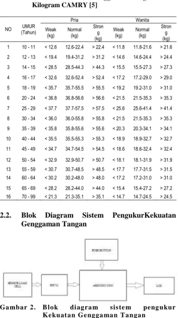 Tabel  1.  Standar  Kekuatan  Genggaman  Tangan  dalam  Kilogram CAMRY [5]  NO  (Tahun) UMUR  Pria  Wanita Weak  (kg)  Normal (kg)  Strong  (kg)  Weak (kg)  Normal (kg)  Strong (kg)  1  10 - 11  &lt; 12.6  12.6-22.4  &gt; 22.4  &lt; 11.8  11.8-21.6  &gt; 2