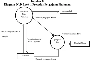 Gambar 8 Diagram DAD Level 1 Prosedur Pengajuan Pinjaman  