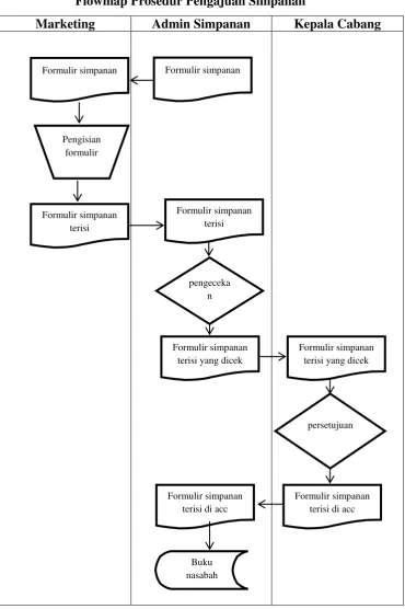 Gambar 2 Flowmap Prosedur Pengajuan Simpanan 