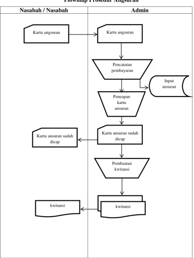 Gambar 3 Flowmap Prosedur Angsuran  