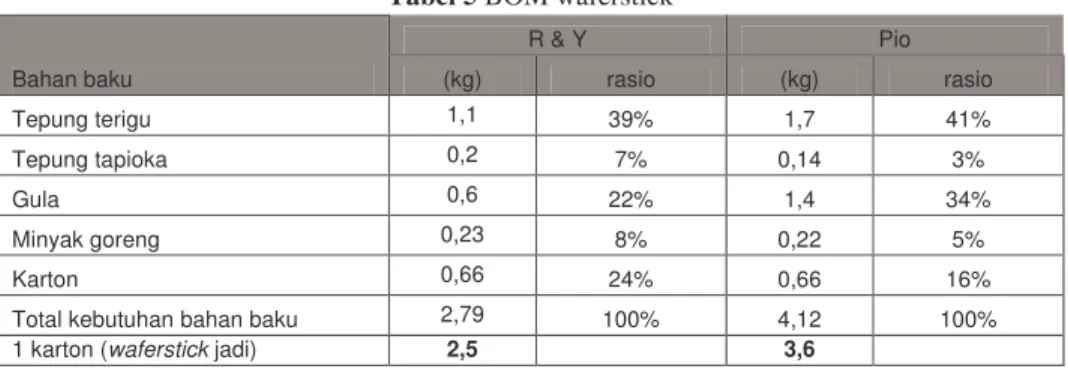Tabel 5 BOM waferstick  Bahan baku  R &amp; Y  Pio (kg) rasio (kg)  rasio  Tepung terigu  1,1  39%  1,7  41%  Tepung tapioka  0,2  7%  0,14  3%  Gula  0,6  22%  1,4  34%  Minyak goreng  0,23  8%  0,22  5%  Karton  0,66  24%  0,66  16% 