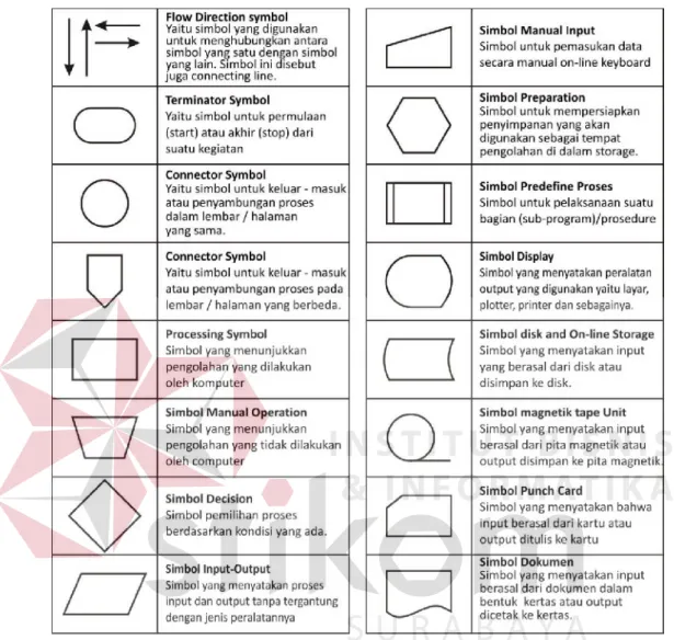 Tabel  2. 1Simbol-simbol pada System Flow