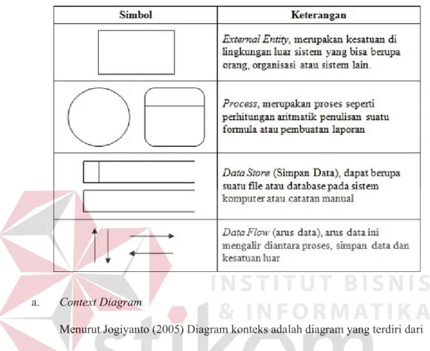 Tabel 2.2 Simbol-simbol pada DFD