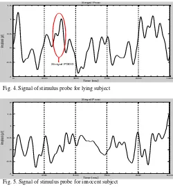 Fig. 4. Signal of stimulus probe for lying subject 