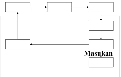 Gambar 2.3 Suatu sistem dengan sistem pengendalian umpan balik  [Sumber : Jogiyanto Hartono (2004 : 690)] 