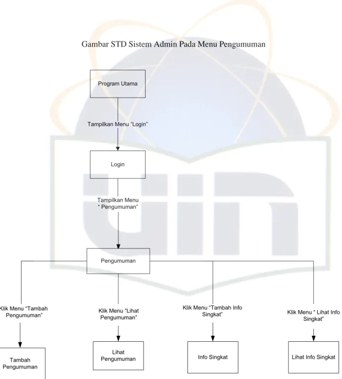 Gambar STD Sistem Admin Pada Menu Pengumuman 