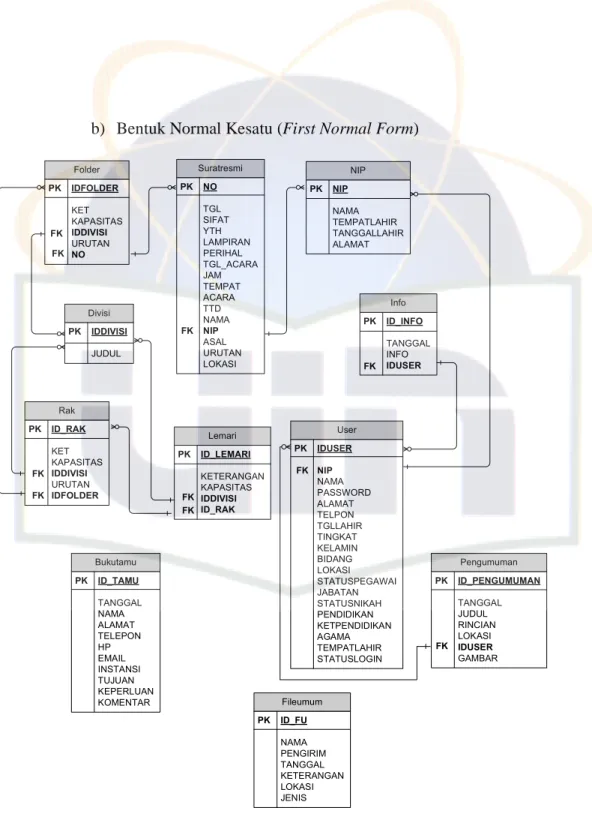 Tabel 4.4  Bentuk Normal Kesatu (First Normal Form) 