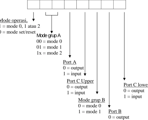 Gambar 3.6 Konfigurasi Control Word PPI 8255 