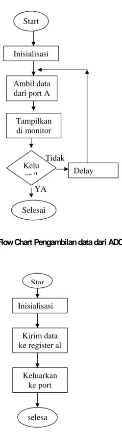 Gambar 3.9 Flow Chart Pengambilan data dari ADC 