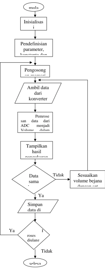 Gambar 3.11 flow chart program utama 