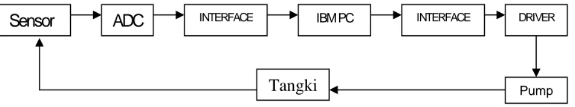 Gambar 3.1 blok diagram pengukur volume zat cair digital  Dari diagram blok, didapat bagian-bagian penting yaitu: 