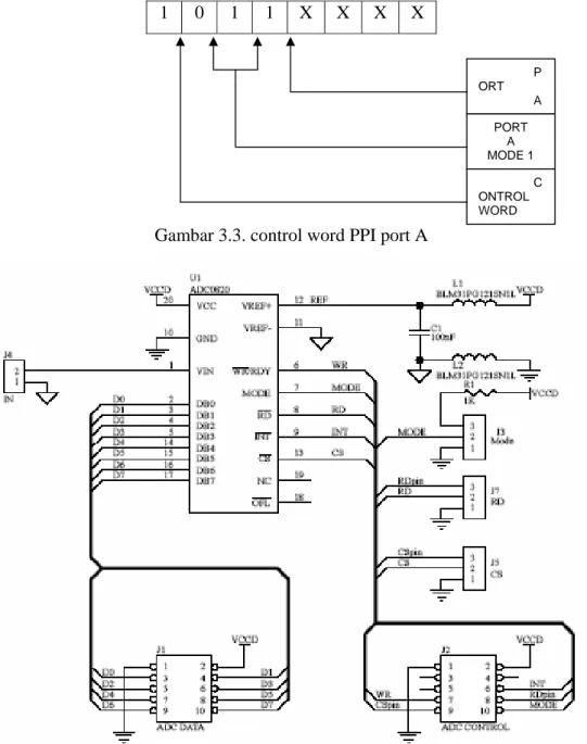 Gambar 3.3. control word PPI port A 