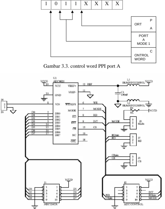 Gambar 3.3. control word PPI port A 