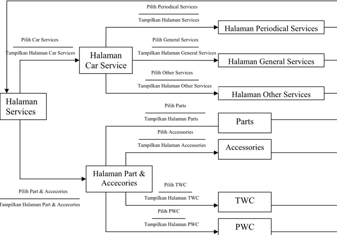 Gambar 3.7 State Transition Diagram Services Tampilkan Halaman Part &amp; Accecories 