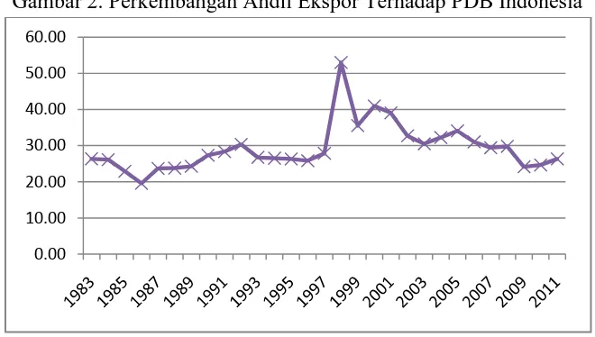 Gambar 1. Perkembangan PDB dan Ekspor Nominal Indonesia 