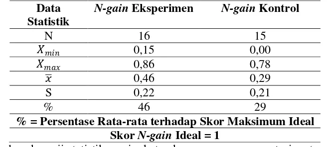 Tabel 2 Statistik Deskriptif Skor N-gain Kemampuan Representasi Matematika Siswa 