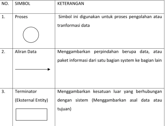 Tabel 2.2 :Simbol – Simbol Context Diagram    ( Sumber :Jogiyanto, 2005) 