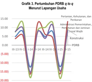Grafik 3. Pertumbuhan PDRB q to q   Menurut Lapangan Usaha  Grafik 2. Sumber Pertumbuhan PDB 