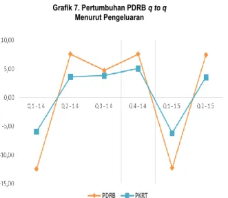 Grafik 7. Pertumbuhan PDRB q to q  Menurut Pengeluaran 